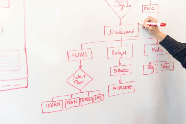 Whiteboard flowchart illustrating a B2B Project Management dashboard architecture with paths for planning, budgeting, and media.