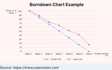 Burndown