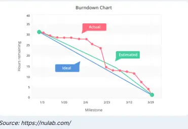 Burndown